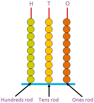 3-digit Numbers on an Abacus | Learning Three Digit Numbers | Mathmetica