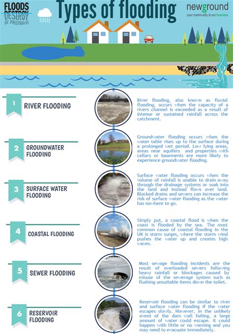 Types Of Flooding (2) | Flood, Water table, Groundwater