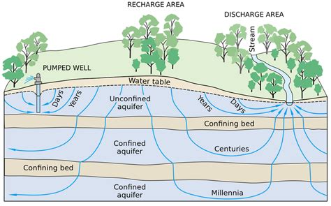 Aquifer - Energy Education