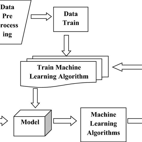 Prediction using machine learning models | Download Scientific Diagram