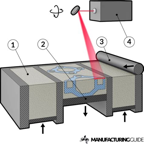 Selective Laser Sintering, SLS | Find suppliers, processes & material