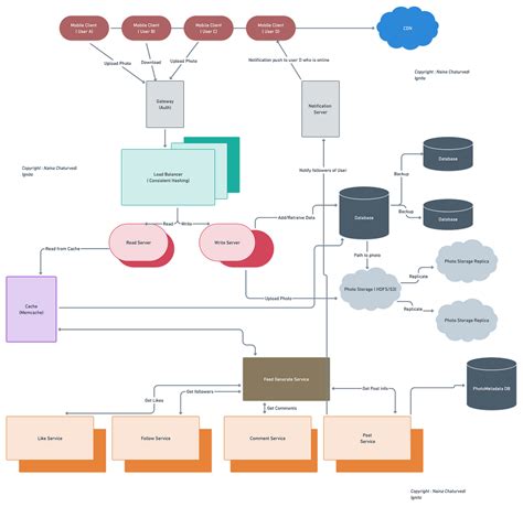 Day 13 of System Design Case Studies Series : Design Facebook’s Newsfeed, Stock Exchange System ...