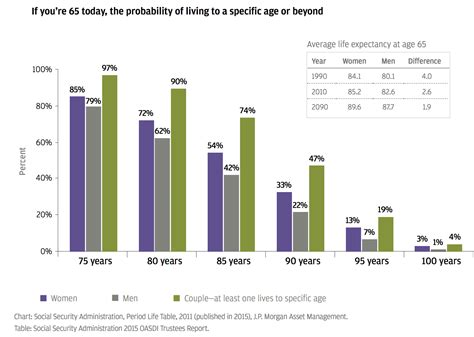 The Life Expectancy Gender Gap Is Narrowing | Wealth Management