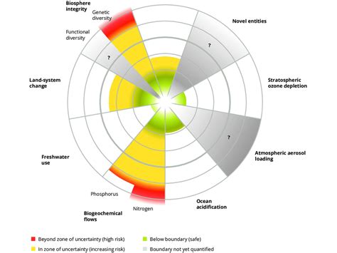 2 The planetary boundaries framework Climate change | Download Scientific Diagram