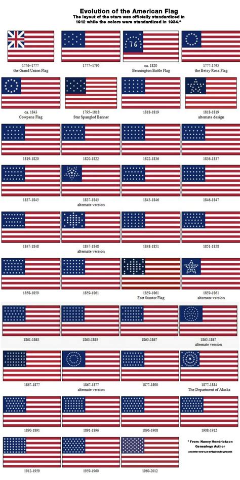 Evolution of the American Flag – lac-usv-jsc.org