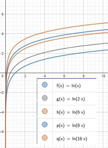 Graph \ln x, \ln 2x, \ln 4x, \ln 8x\, and\ \ln 16x\ \text { together for } 0 less than x less ...