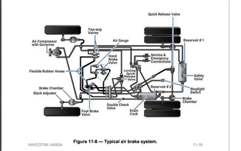 Air brake troubleshooting