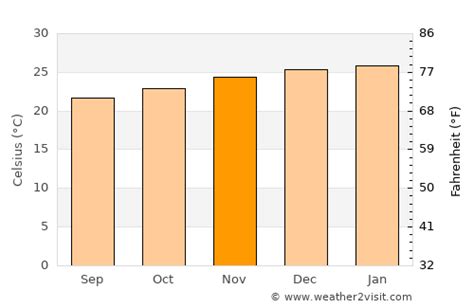 Costa Rica Weather in November 2024 | Brazil Averages | Weather-2-Visit