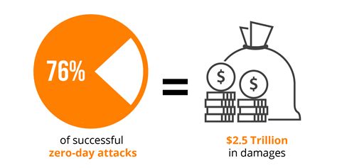 A Proven Strategy For Defending Against Zero-Day Exploits And Attacks ...