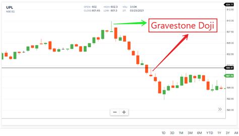 What Is Gravestone Doji? - Dragonfly Doji & Gravestone Doji Pattern - niftybazar