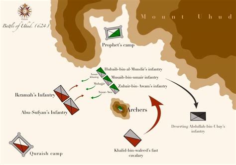 Battle of Uhud | Learn Seerah