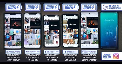 ผลทดสอบเผย iPhone 11 Pro Max แบตอึดกว่า Galaxy Note10+ และ Huawei Mate 30 Pro