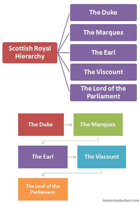 Scottish Royal Titles Hierarchy | Hierarchystructure.com