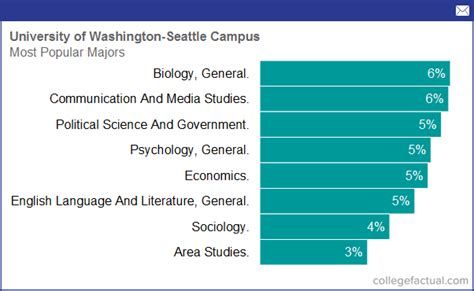 University Of Washington Majors – CollegeLearners.com