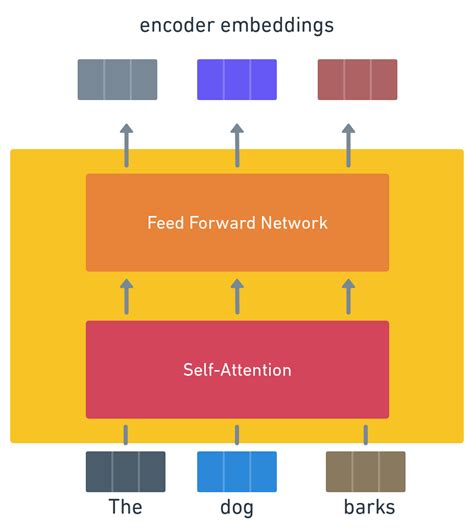 Transformer-based Language Models | The Ezra Tech Blog