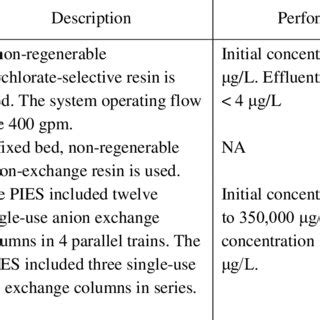 (PDF) Perchlorate: Health Effects and Technologies for Its Removal from Water Resources