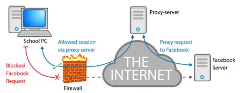 How Proxy Server bypasses Filters and Censorship | MM