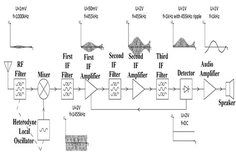 Superheterodyne AM Receiver - Working with Block Diagram and Schematics