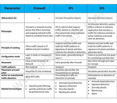 Difference Between Firewall and Packet Filter