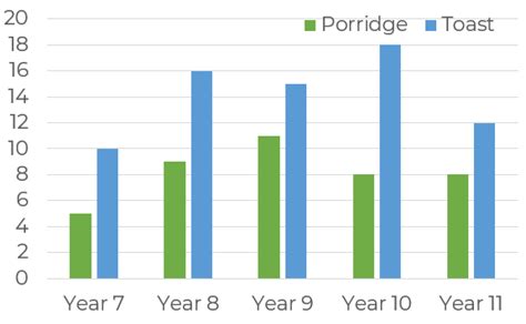 Composite and multiple bar charts