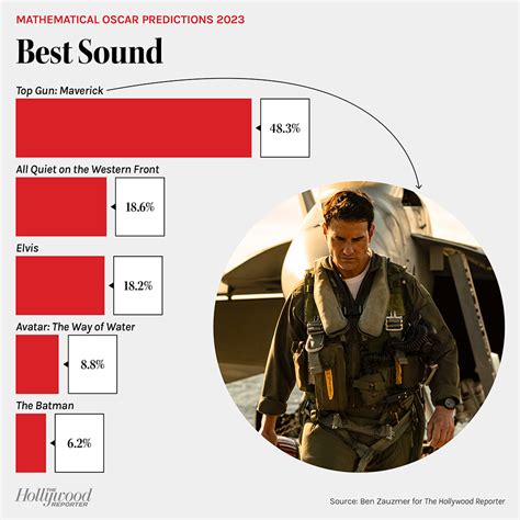 Oscars Predictions 2023 Using Math From Ben Zauzmer