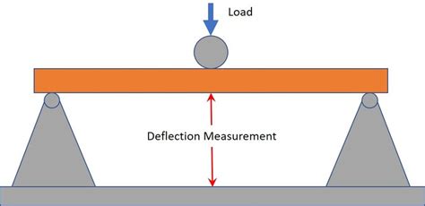 How to calculate the Flexural modulus for plastics?