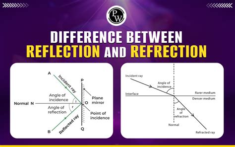 Difference Between Reflection And Refraction With