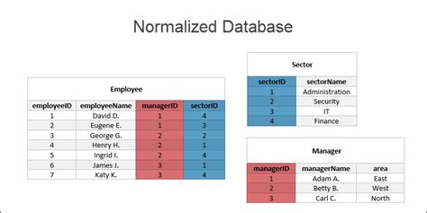 Normalization In Database With Example Tables Pdf | Elcho Table