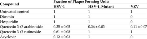 Antiviral properties of phytochemicals of P. viscosa. | Download Scientific Diagram