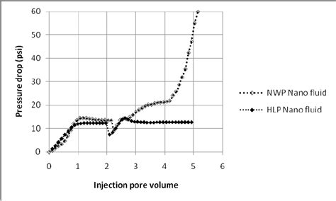 Pressure drop across the core samples. | Download Scientific Diagram