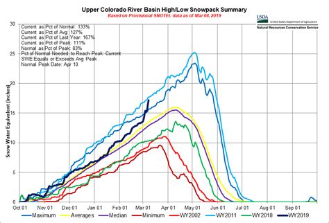 #Colorado #Snowpack/#Drought news: #ColoradoRiver Basin now above ...