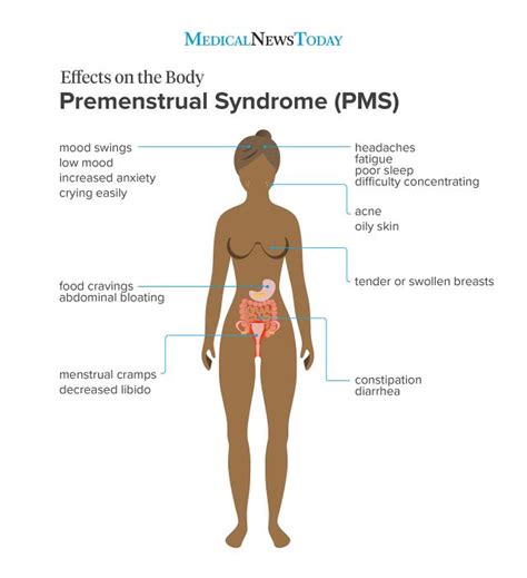 Premenstrual Syndrome Symptoms