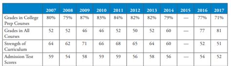 The Role of Grades in College Admissions - Collegiate Gateway