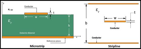 Difference Between Microstrip and Stripline | Sierra Circuits