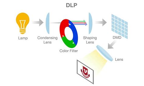 Working of a Digital Light Processing Projector - Electronics Club, IIT Bombay