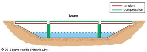 bridge | engineering | Beam bridge, Bridge engineering, Architecture presentation