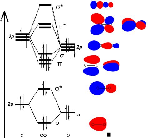 draw an mo energy diagram for co - shopforvisualockfits12barrels45acpp