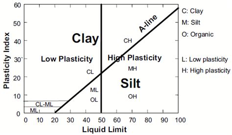 Plasticity Cart for United Soil Classification System (USCS) | Download ...