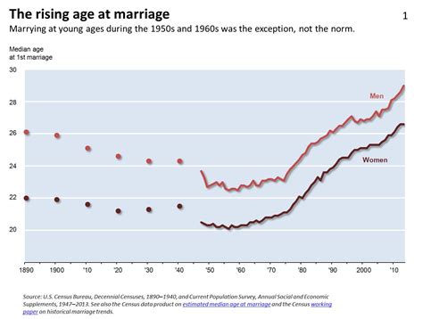 Think We’re All Getting Married Super-Late? Think Again. - US News