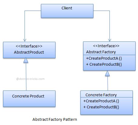 Abstract Factory Design Pattern - Rookie Nerd