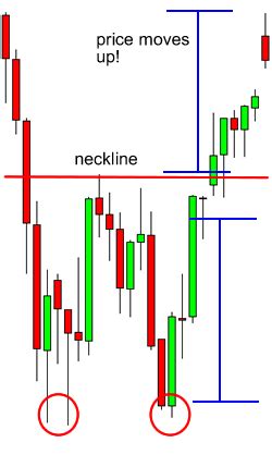 How to Trade Double Tops and Double Bottoms in Forex - Babypips.com