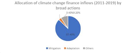 Climate Change Adaptation in Ghana: Strategies, Initiatives, and ...