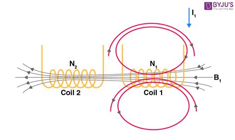 Mutual Inductance - Formula, Definition, Solved Examples, FAQs