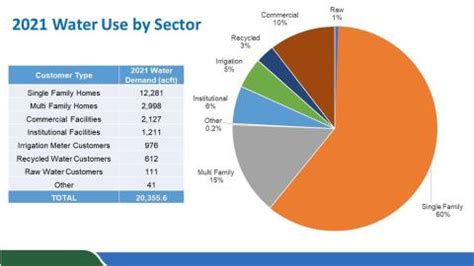 Water Usage | Marin Water