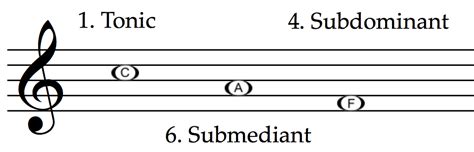 12 Tonic, submediant and subdominant in C major - C A F | School of Composition