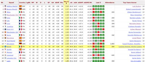 The best teams in Europe's top 5 leagues. : soccer