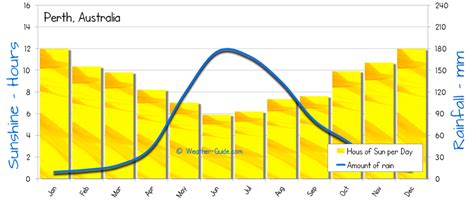 Perth Weather Averages