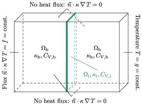 Model A1; non-homogeneous boundary conditions are applied on the left... | Download Scientific ...