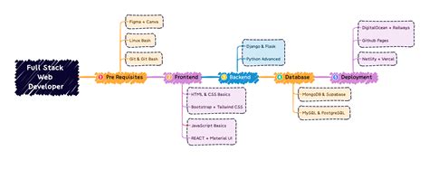 GitHub - Hitstar53/Full-Stack-Roadmap: My Personal Timeline/Roadmap to ...