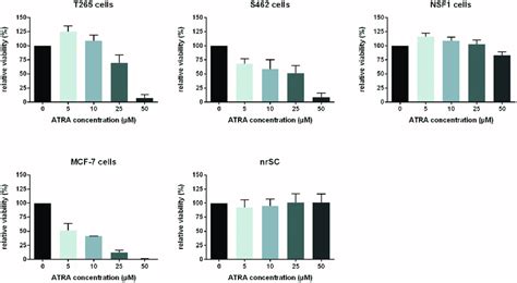 ATRA therapy affects viability of MPNST cells in a dose-dependent... | Download Scientific Diagram